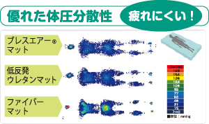 疲れにくい