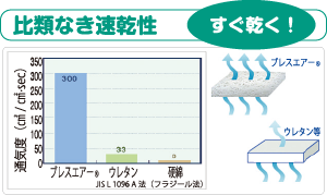 すぐ乾く